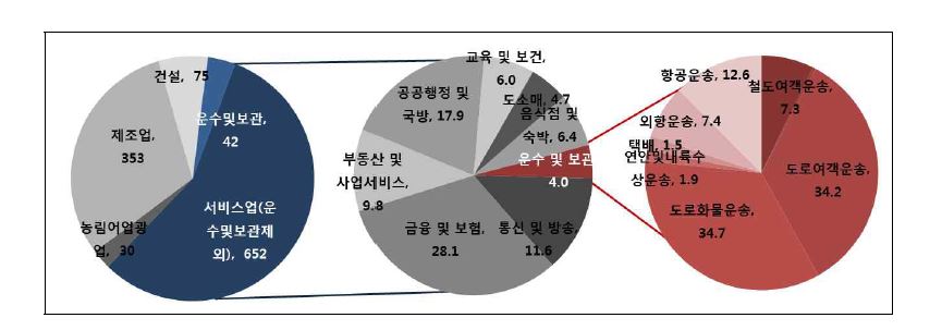 운송의 부가가치 구성비