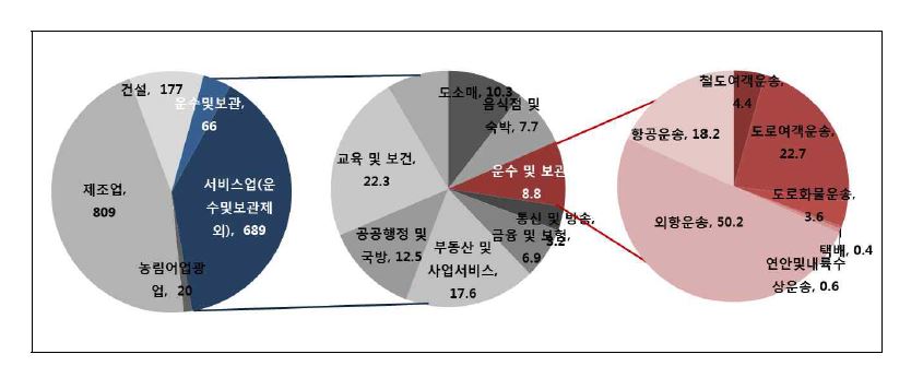 운송의 최종수요 구성비