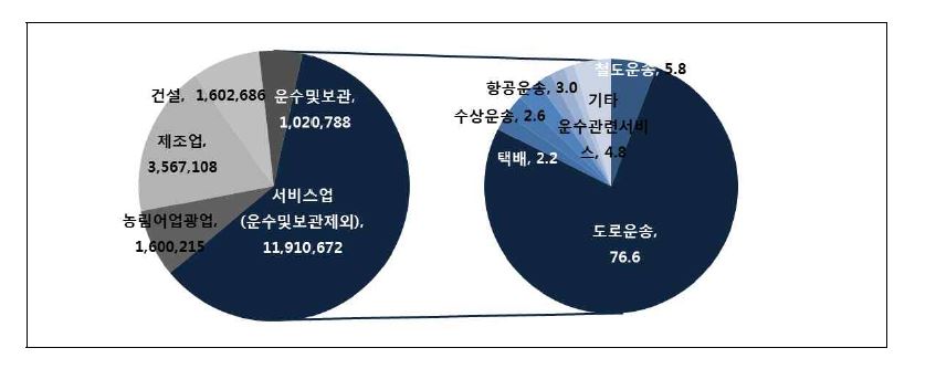 운송의 취업자 수 구성비