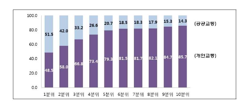 가계분위별 교통부문 지출(단위 : %)