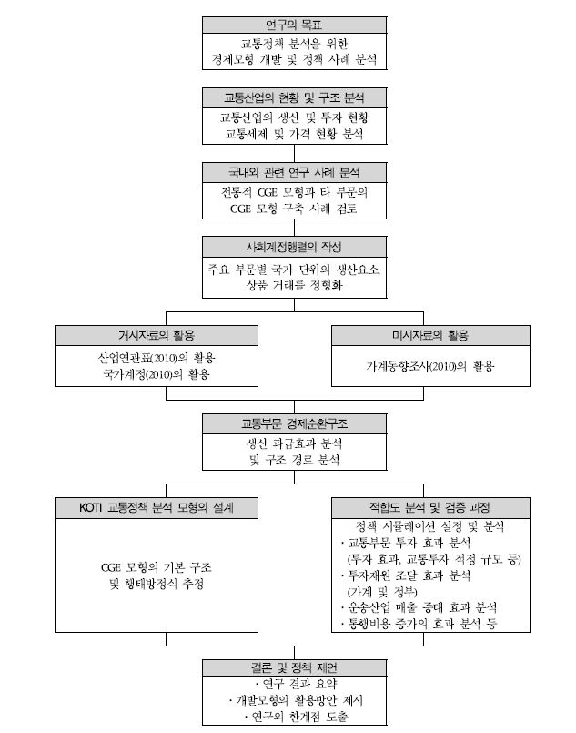 연구의 흐름도