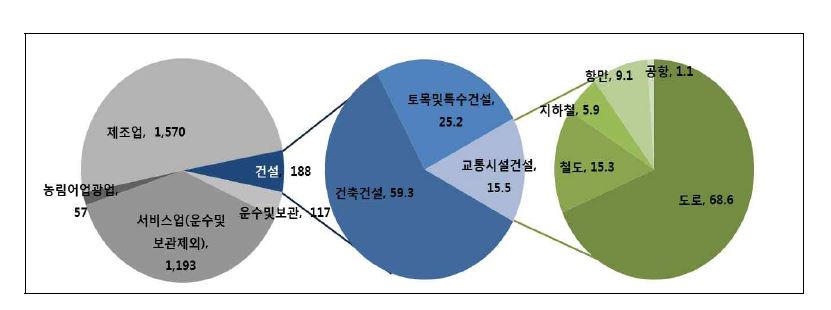 교통시설 건설의 산출액 구성비