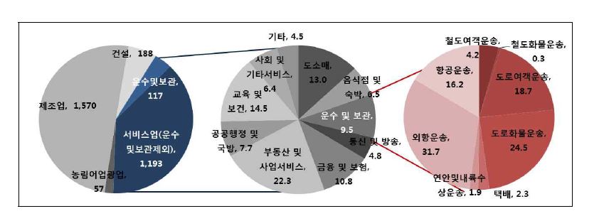 운송의 산출액 구성비