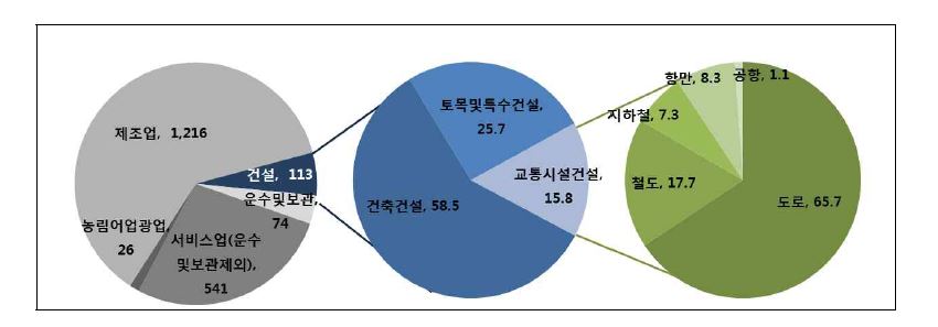 교통시설 건설의 중간투입 구성비