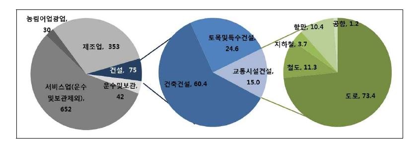 교통시설 건설의 부가가치 구성비