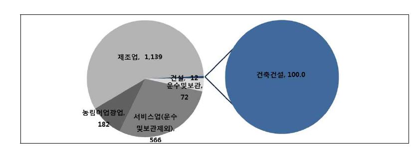 교통시설 건설의 중간수요 구성비