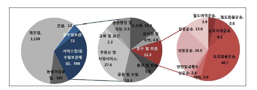 운송의 중간수요 구성비