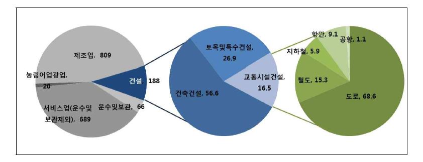 교통시설 건설의 최종수요 구성비