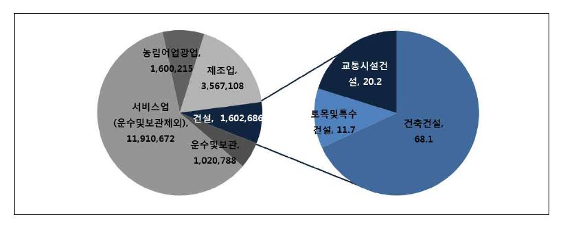 교통시설 건설의 취업자 수 구성비