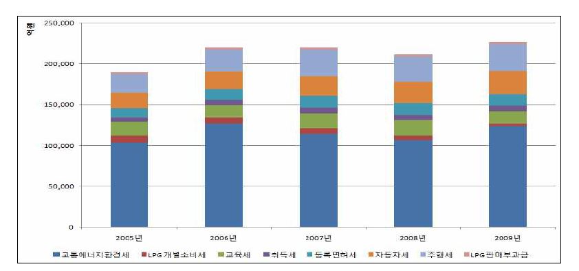 교통 관련 세금 징수 현황