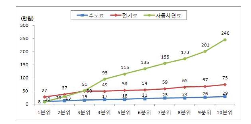 소득계층별 대비 수도료 전기료 연료비 소비지출(2010년)