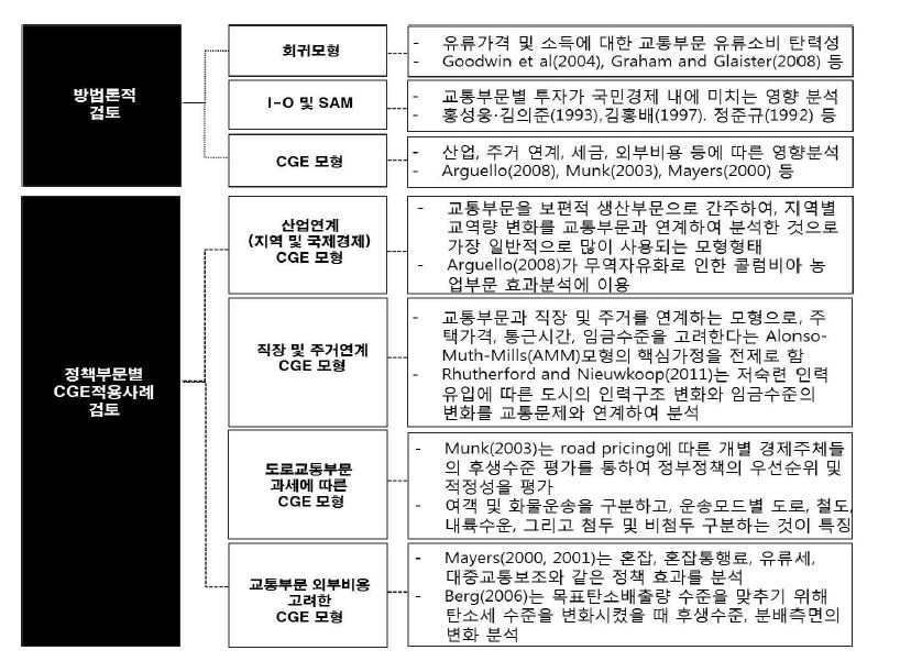 교통정책 분석을 위한 경제모형 검토