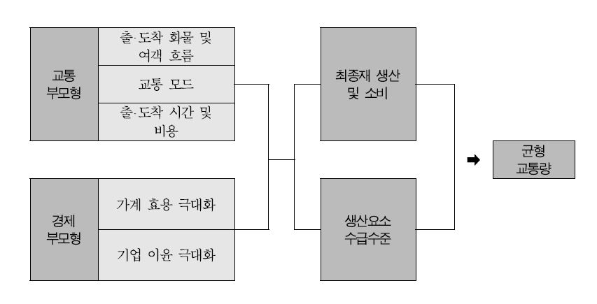 교통 및 경제 부모형을 이용한 연산일반균형모형 구조