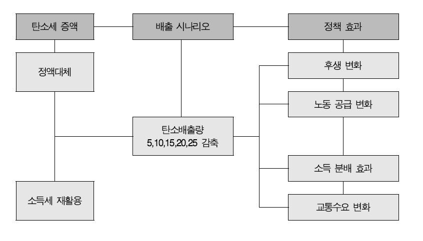 Berg(2006)의 모형 구조