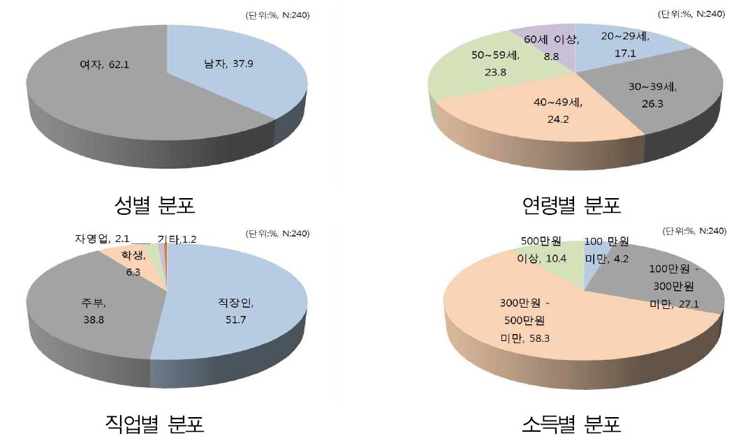 응답자 분포