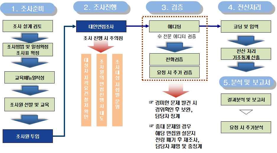 조사 진행 Process