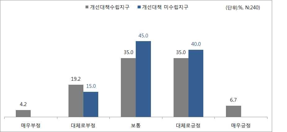 주변 도로의 혼잡여부