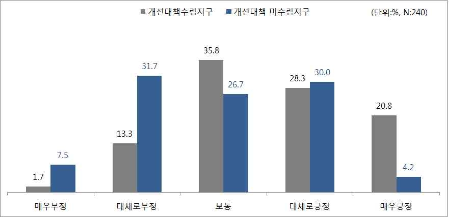 신규 아파트단지의 도로정비에 대한 만족도