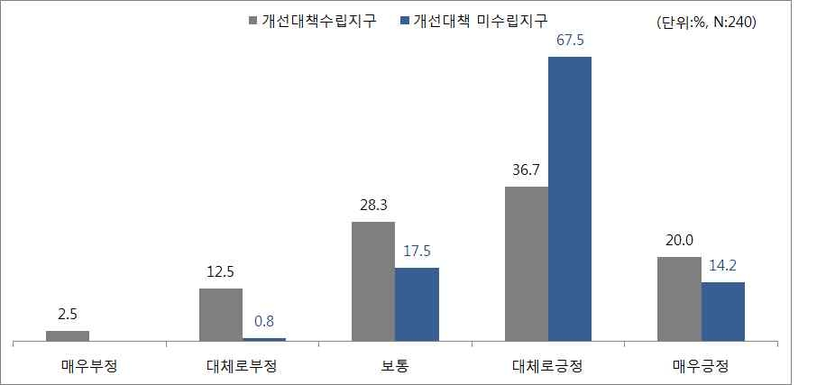 도로의 포장상태에 대한 만족도