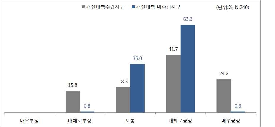 대중교통의 접근성에 대한 만족도