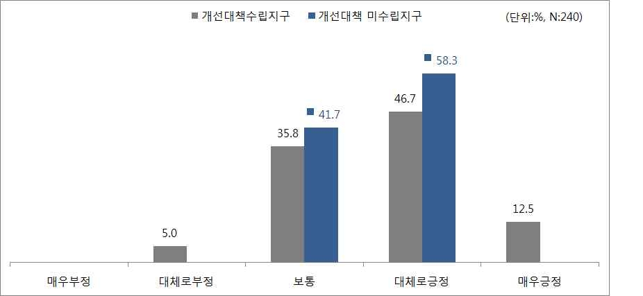 택지개발 지역 주변의 추가도로 건설에 대한 만족도