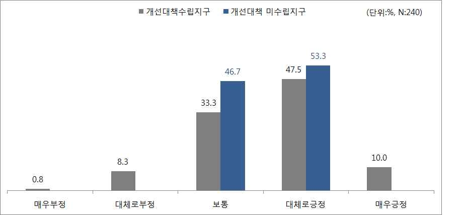 도로시설에 대한 만족도