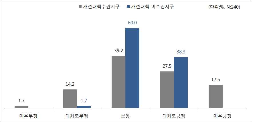 환승주차장 사용 용이성에 대한 만족도