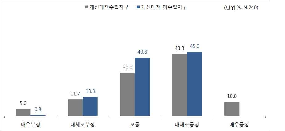 환승주차장의 주차공간에 대한 만족도