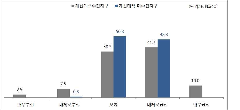 주차시설에 대한 만족도