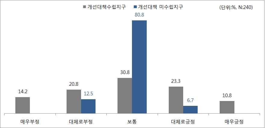 버스노선 수에 대한 만족도