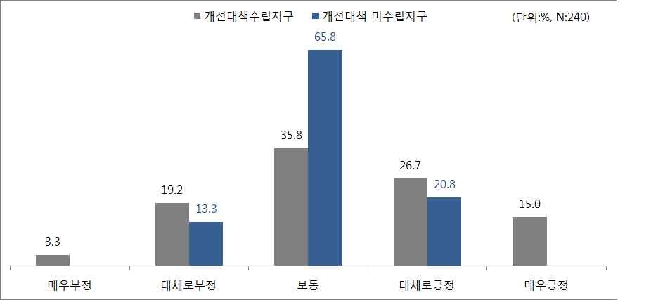 버스정류장까지의 접근성에 대한 만족도