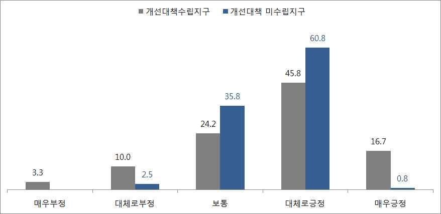 버스 차내 혼잡도에 대한 만족도