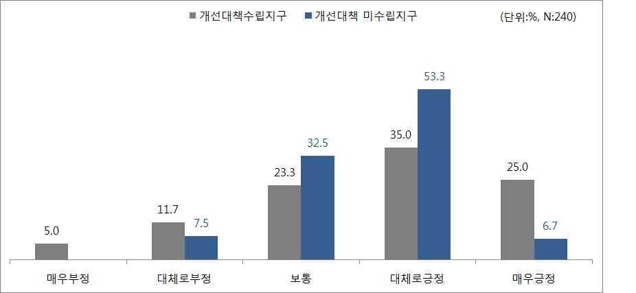 버스 운행시간 간격의 적절성에 대한 만족도