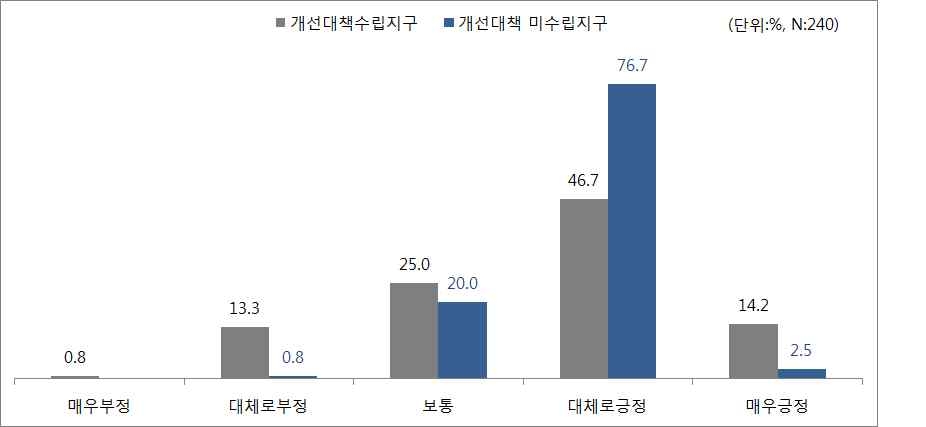 버스전용차로에 대한 만족도