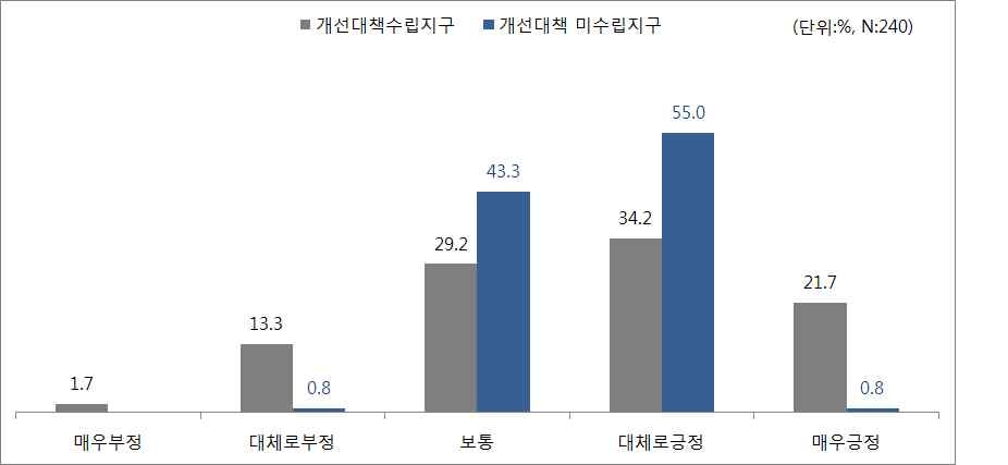 버스의 환승에 대한 만족도