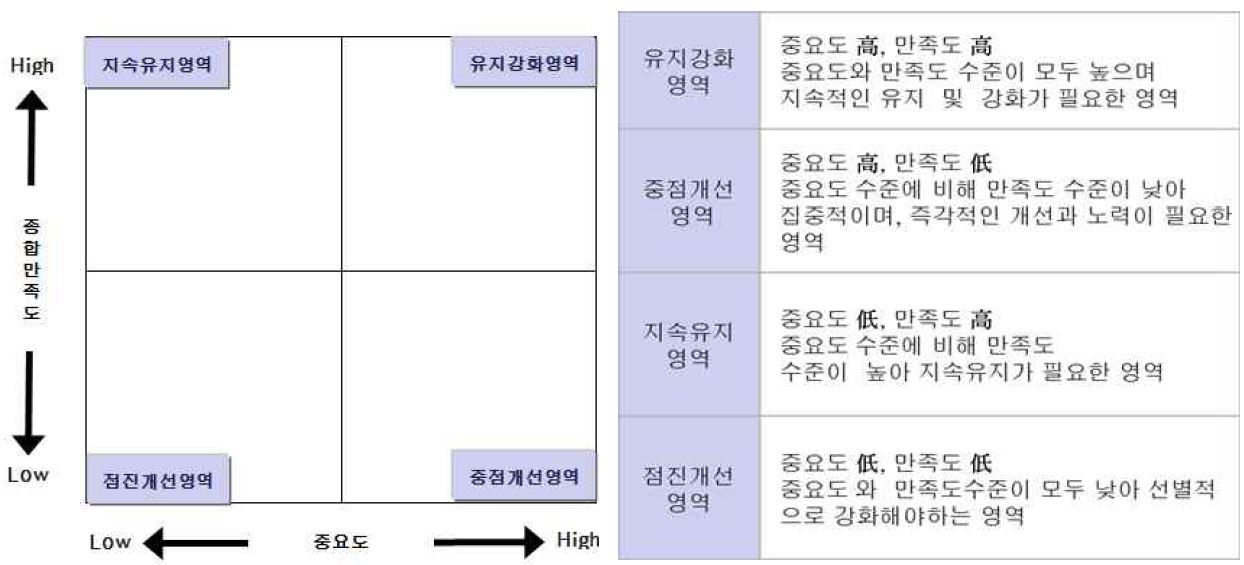 IPA 영역별 특징