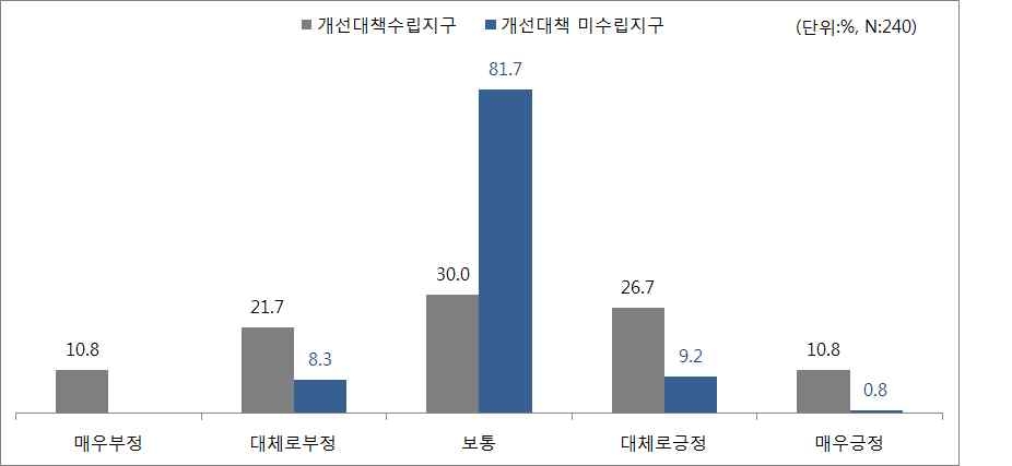 지하철과 도시철도역의 충분성에 대한 만족도