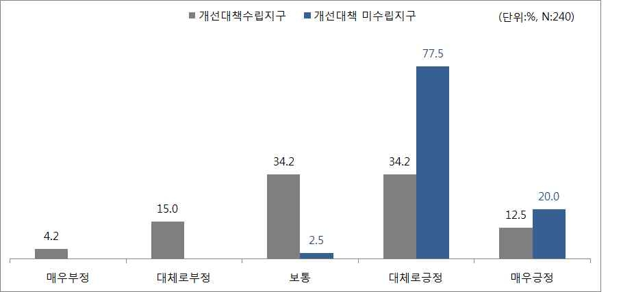 지하철과 도시철도의 쾌적성에 대한 만족도