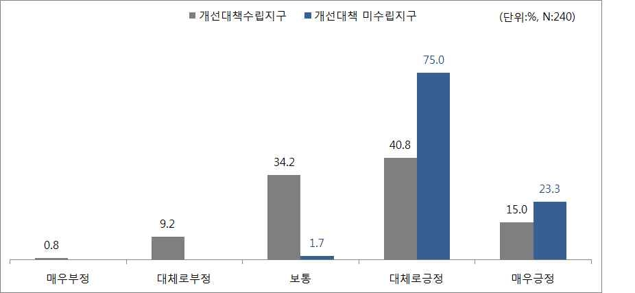 지하철과 도시철도의 안내시설에 대한 만족도