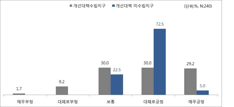 지하철과 도시철도의 환승에 대한 만족도