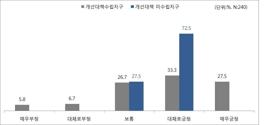 별도의 추가노선에 대한 필요성