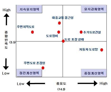 광역교통 개선대책 수립지역의 도로시설 IPA