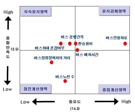 광역교통 개선대책 수립지역의 버스시설 IPA