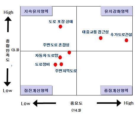 광역교통 개선대책 미수립지역의 도로시설 IPA