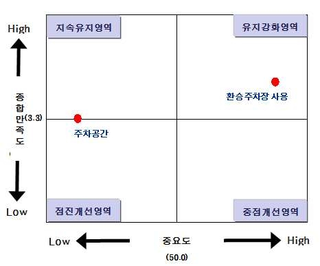 광역교통 개선대책 미수립지역의 주차시설 IPA