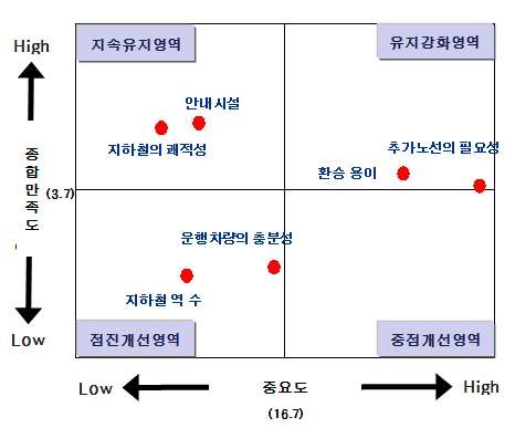 광역교통 개선대책 미수립지역의 지하철과 도시철도 시설 IPA