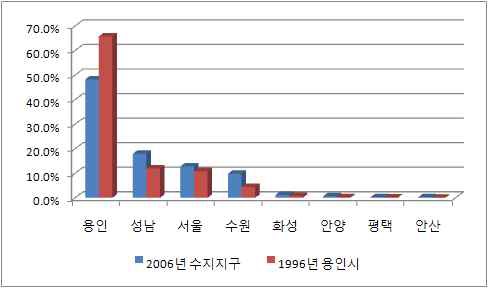 수지지구(2006년)와 시단위(1996년)의 통행분포비율