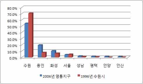 영통지구(2006년)와 시단위(1996년)의 통행분포비율