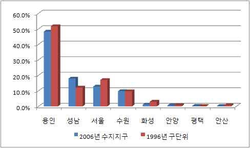 수지지구(2006년)와 구단위(1996년)의 통행분포비율