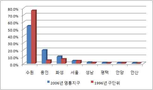 영통지구(2006년)와 구단위(1996년)의 통행분포비율